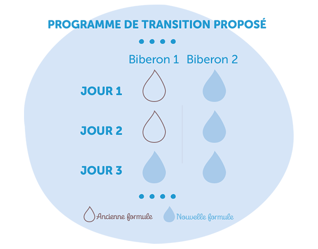 Programme de transition en 2 biberons